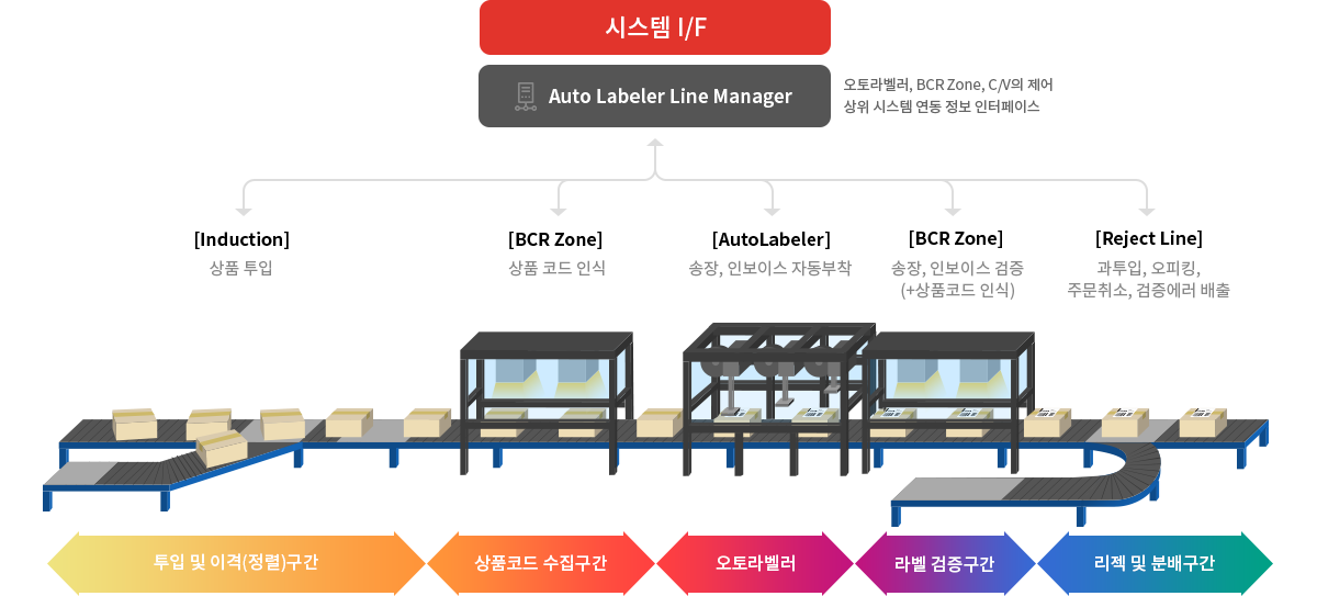 고속오토라벨 시스템 프로세스