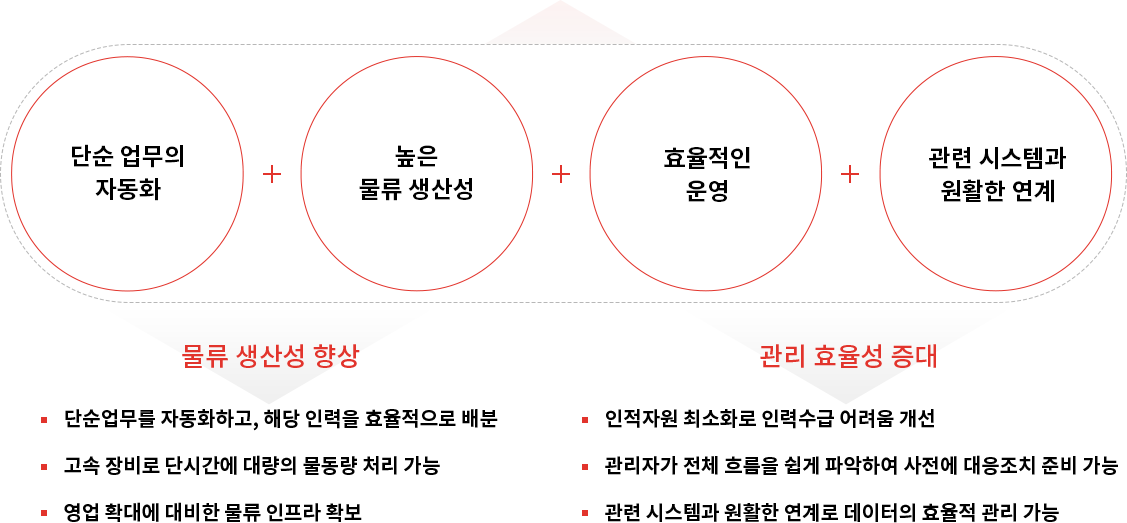 고속오토라벨 시스템 효과