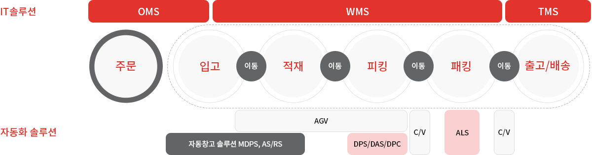 Fulfillment 개념도