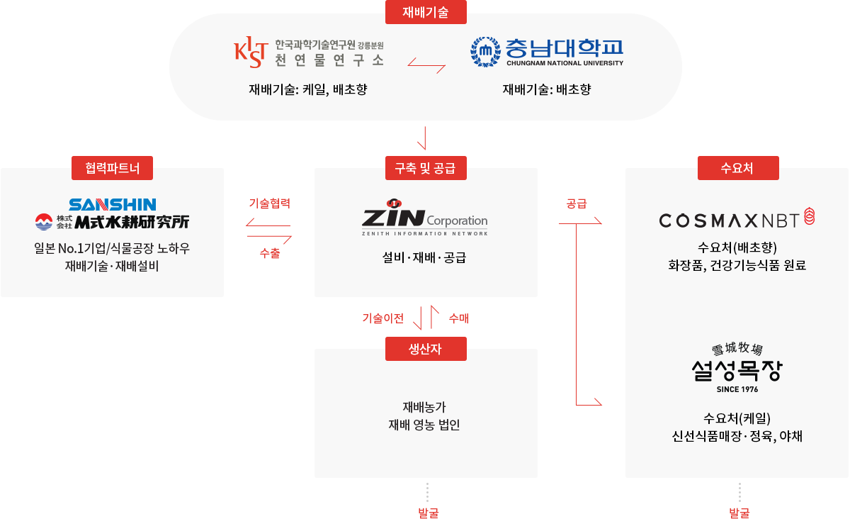 식물공장 구조도