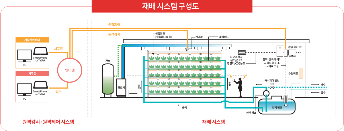 재배 시스템 구성도