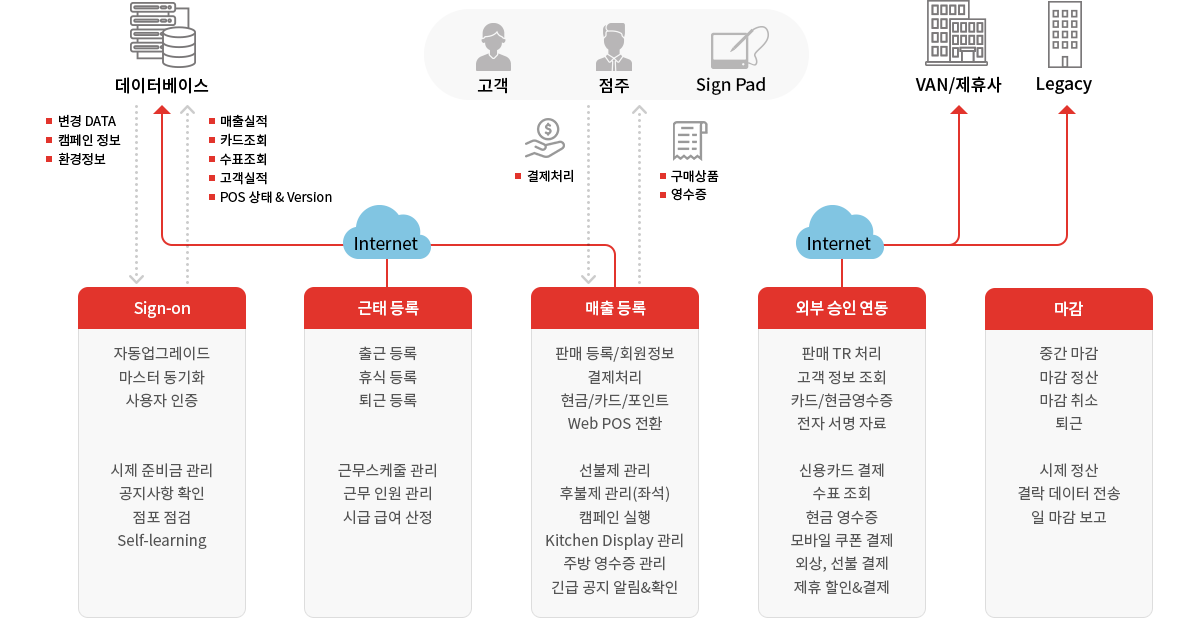 POS 프로세스