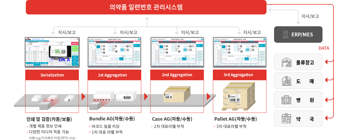 의약품 TNT 프로세스