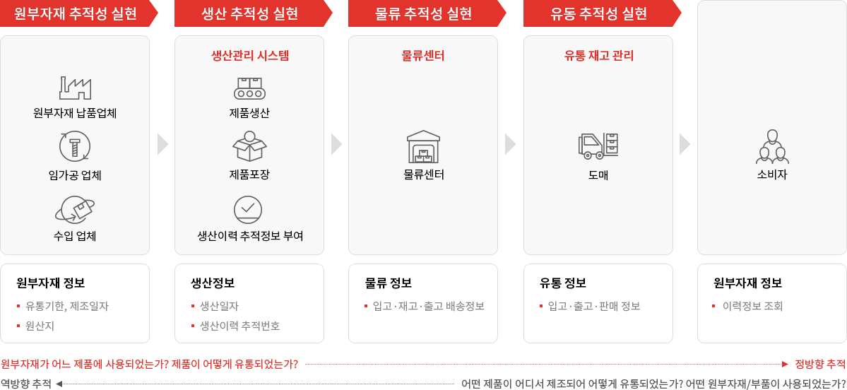 식품/화장품 TNT 개념도