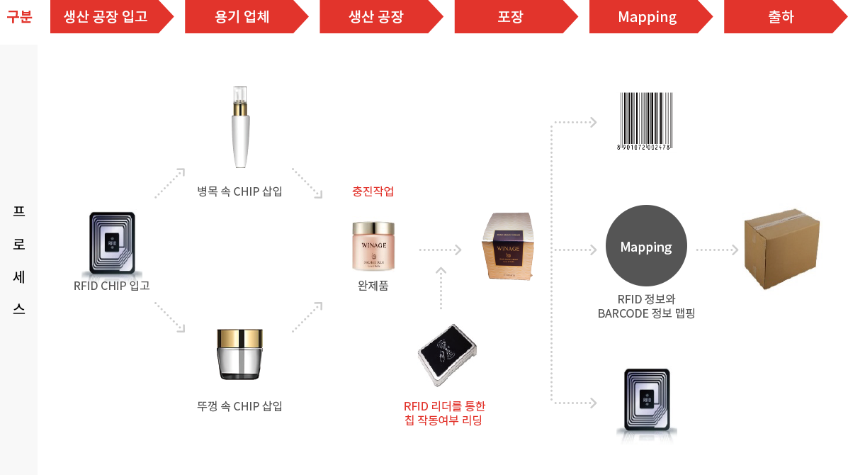 식품/화장품 TNT 프로세스