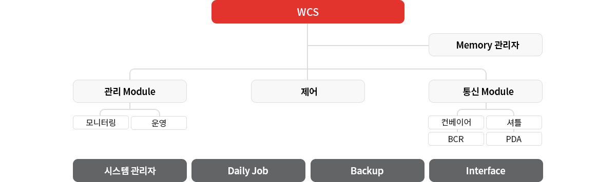 WCS 개념도