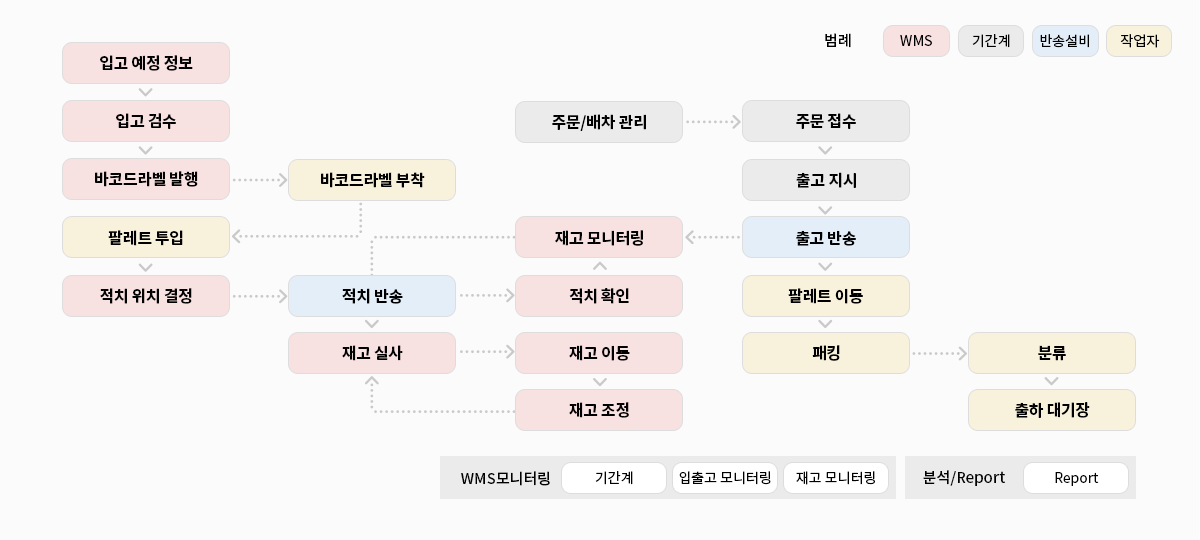 WCS 물류흐름도